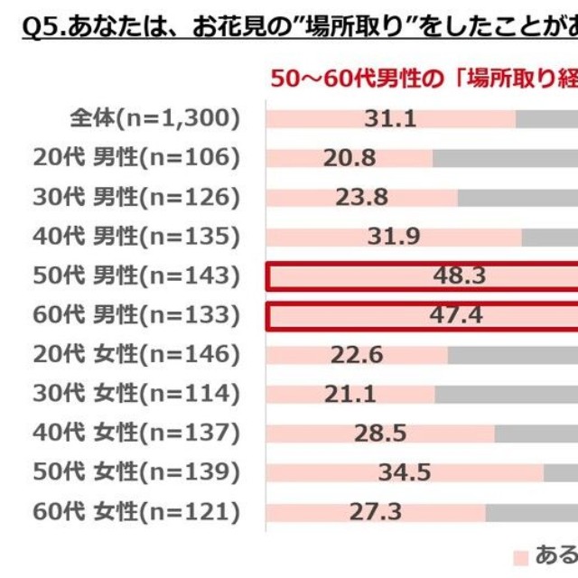 あなたは、お花見の"場所取り"をしたことがありますか？（提供画像）