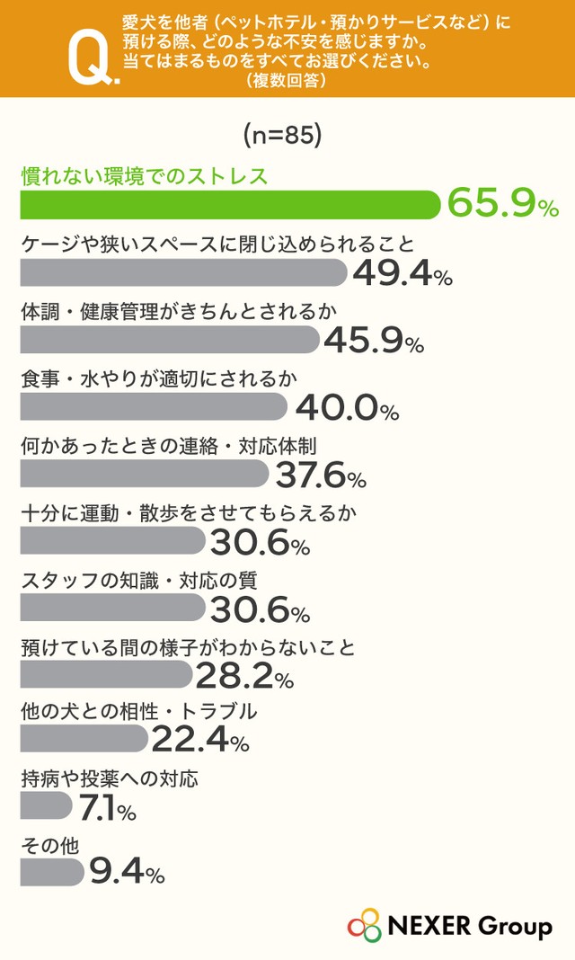 愛犬を他者（ペットホテル・預かりサービスなど）に預ける際、どのような不安を感じますか（提供画像）
