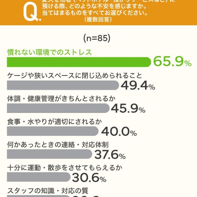 愛犬を他者（ペットホテル・預かりサービスなど）に預ける際、どのような不安を感じますか（提供画像）