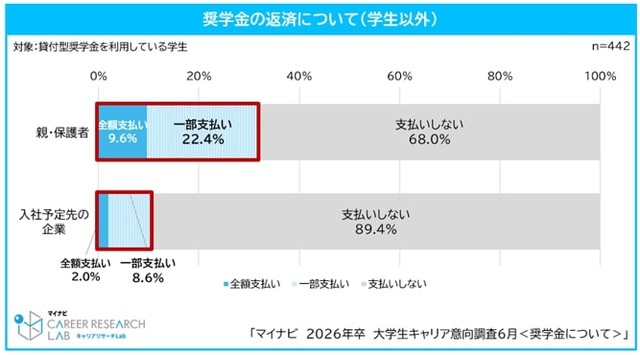 学生本人以外（親・保護者、入社予定先の企業）による奨学金の返済予定（提供画像）