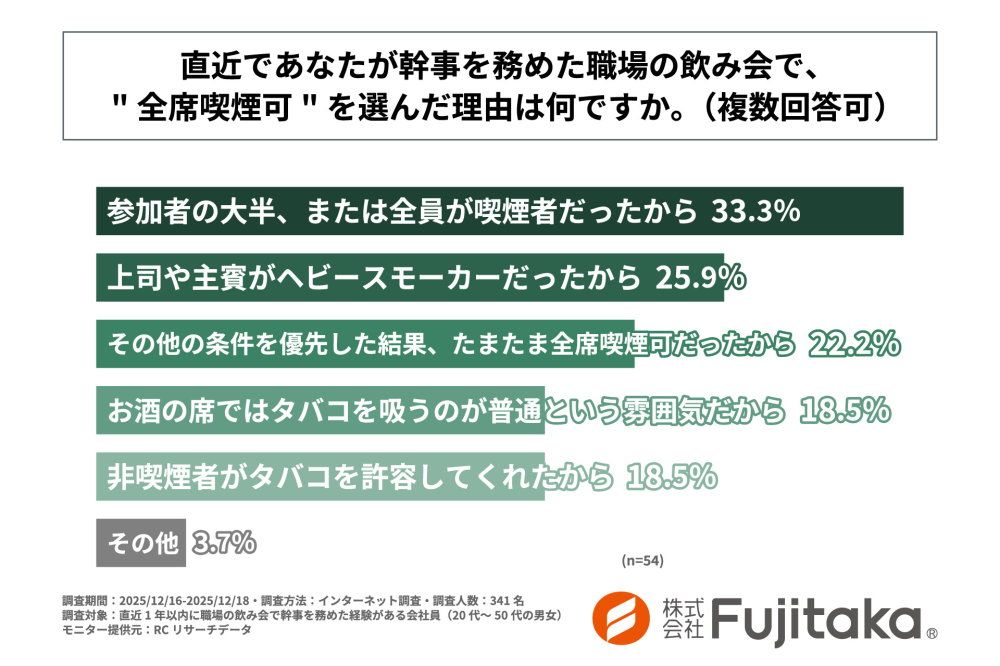 職場の飲み会「完全禁煙」が過半数超える【幹事341人調査】完全禁煙に
