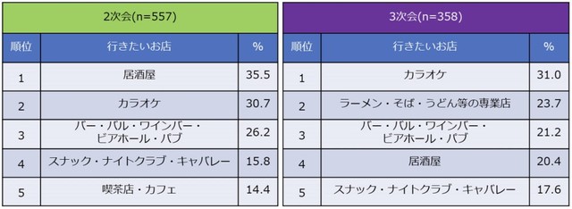 【2次会～3次会】会社・仕事関係の忘年会で行きたいのはどんなお店ですか？（提供画像）