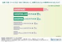 治療・入院・リハビリなど（支援・介護を含む）に、総額でどれくらいの費用がかかりましたか（提供画像）
