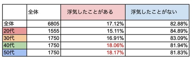 【年代別】結婚後、浮気をしたことがあるか（提供画像）