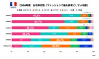 【女性】最もファッションの参考にしている国（提供画像）