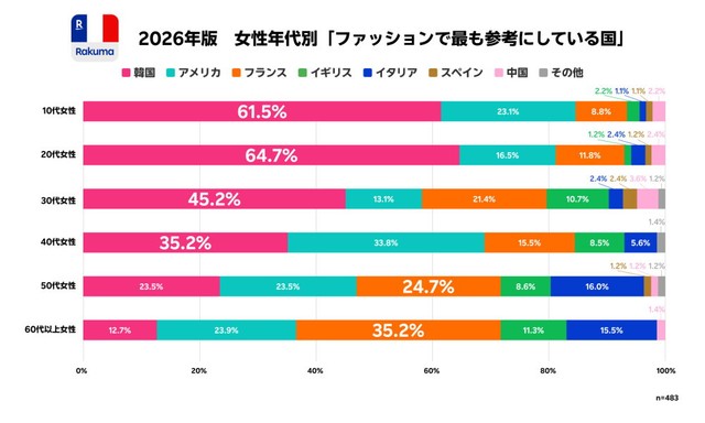 【女性】最もファッションの参考にしている国（提供画像）