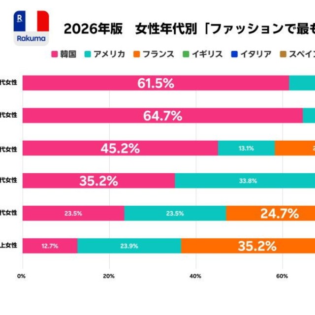 【女性】最もファッションの参考にしている国（提供画像）