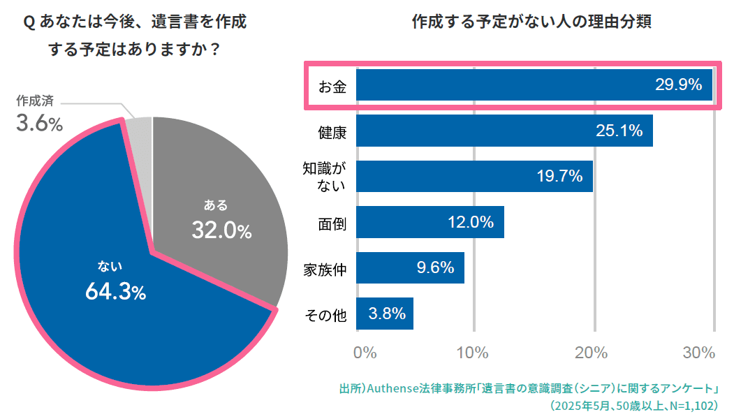 遺言書を作成する予定が「ない」「どちらかといえばない」と答えた人の理由の内訳（複数回答）。「お金」に関する理由が多いことが分かります（Authense法律事務所提供）