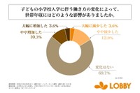 子どもの小学校入学に伴う働き方の変化によって、世帯年収にはどのような影響があったか（提供画像）