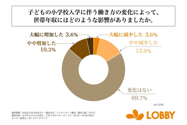 子どもの小学校入学に伴う働き方の変化によって、世帯年収にはどのような影響があったか（提供画像）