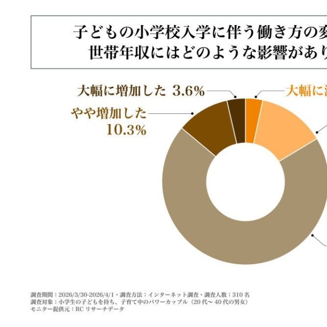 子どもの小学校入学に伴う働き方の変化によって、世帯年収にはどのような影響があったか（提供画像）