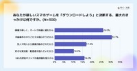 新しいスマホゲームを「ダウンロードしよう」と決断する最大のきっかけ（提供画像）