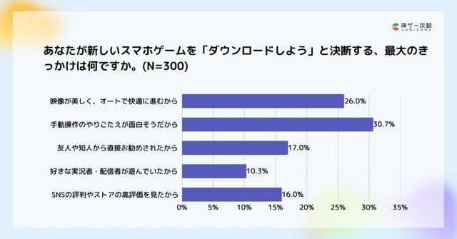 新しいスマホゲームを「ダウンロードしよう」と決断する最大のきっかけ（提供画像）