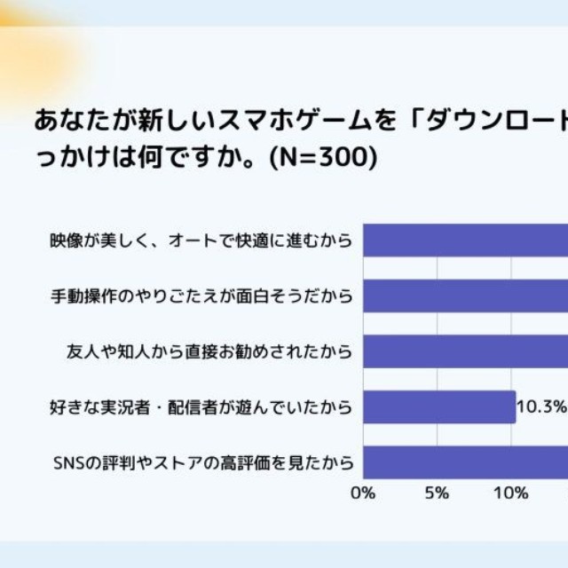 新しいスマホゲームを「ダウンロードしよう」と決断する最大のきっかけ（提供画像）