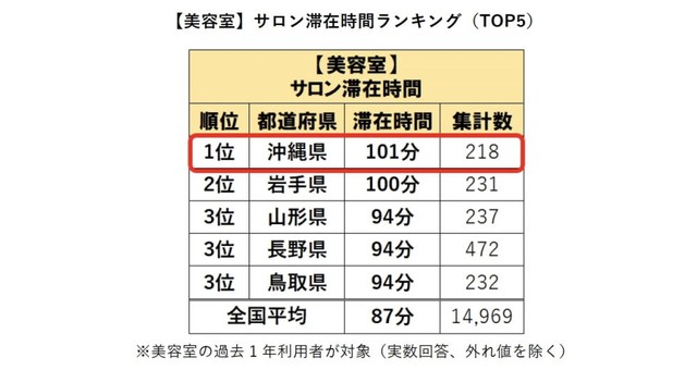 【美容室】サロン滞在時間ランキング（提供画像）