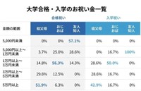 大学合格の祝い金
