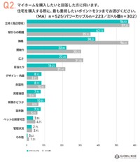 住宅を購入する際に、最も重視したいポイント（出典：グローバルベイス調べ）