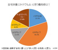 自宅供養にかけてもよい費用