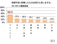 体調不良に影響したものは何だと思いますか？（提供画像）