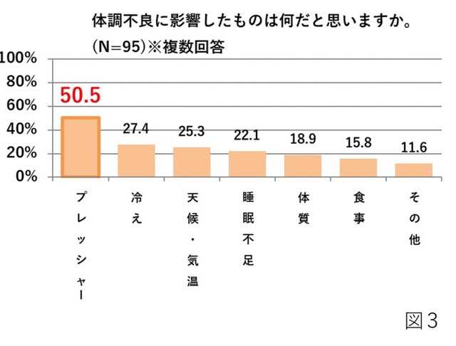 体調不良に影響したものは何だと思いますか？（提供画像）