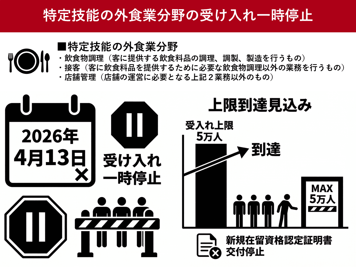 特定技能の外食業分野、2026年4月13日から受け入れ一時停止へ 