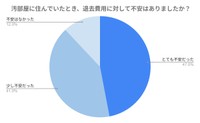 汚部屋の退去費用に対して不安があったか（提供画像）