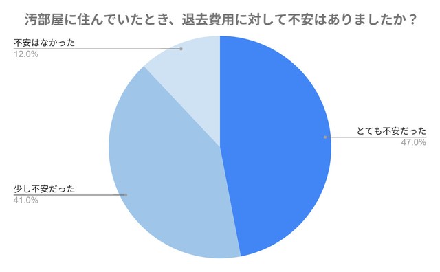 汚部屋の退去費用に対して不安があったか（提供画像）