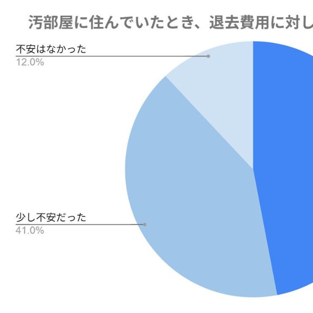汚部屋の退去費用に対して不安があったか（提供画像）