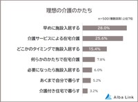 理想の介護のかたちとは？（提供画像）