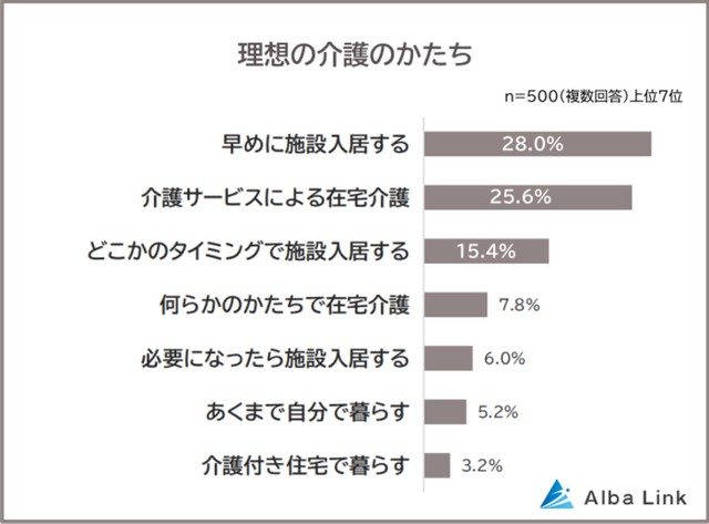 理想の介護のかたちとは？（提供画像）