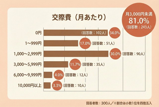 ひと月あたりの交際費（提供画像）