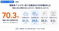 自宅でのお風呂の入り方（提供画像）