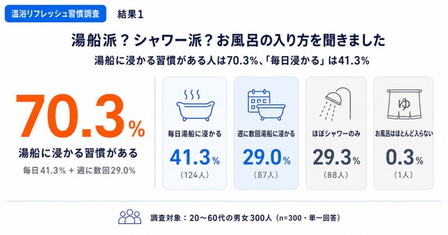 自宅でのお風呂の入り方（提供画像）