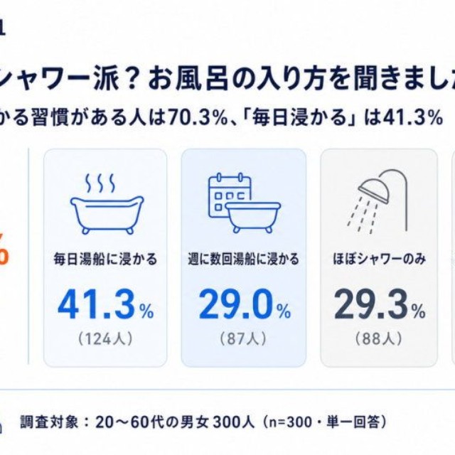 自宅でのお風呂の入り方（提供画像）