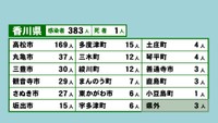 香川県の新型コロナ感染状況　7月12日