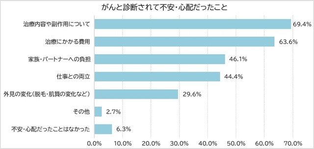 がんと診断された際に不安・心配だったこと（提供画像）