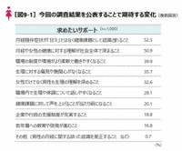 今回の調査結果を社会に発信することで期待される変化（提供画像）