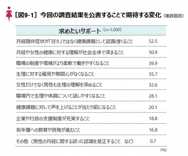 今回の調査結果を社会に発信することで期待される変化（提供画像）