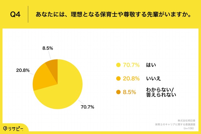 理想となる保育士や尊敬する先輩がいますか（出典：子ねくとラボ https://konnect-labo.jp/）