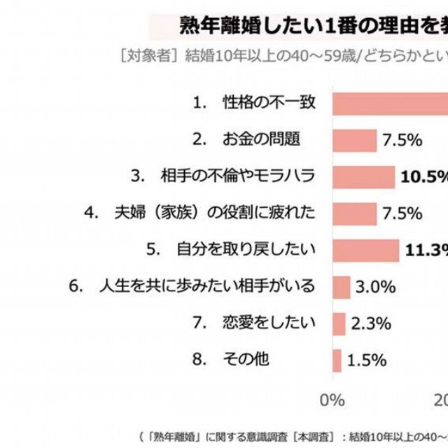 熟年離婚したい1番の理由（提供画像）