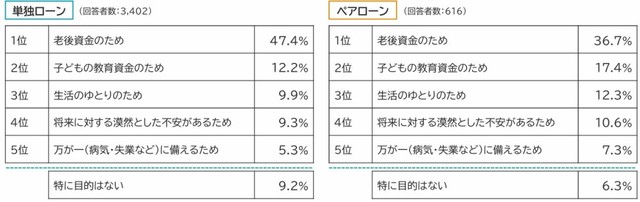 資産形成を行っている最大の目的（提供画像）