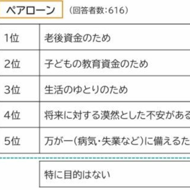 資産形成を行っている最大の目的（提供画像）