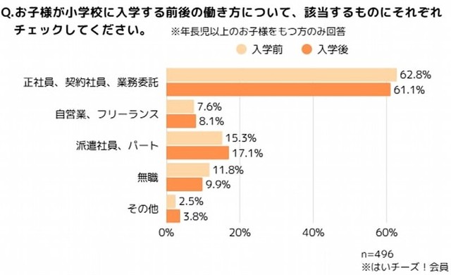 「小1の壁」で正社員率62.8％から61.1％に減少（提供画像）