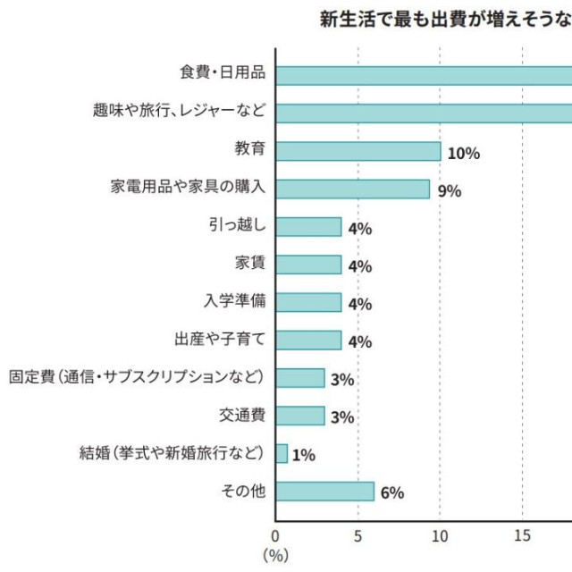 最も出費が増えそうな項目（提供画像）