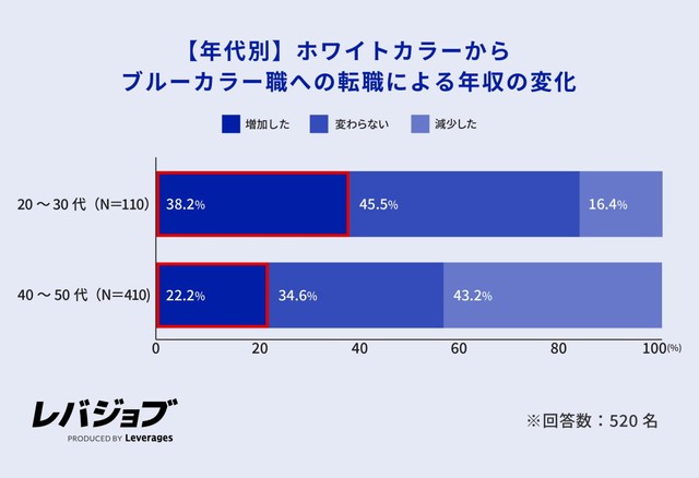 【年代別】ホワイトカラーからブルーカラー職への転職による年収の変化（提供画像）
