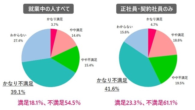 2022年冬のボーナスの満足度について（提供画像）