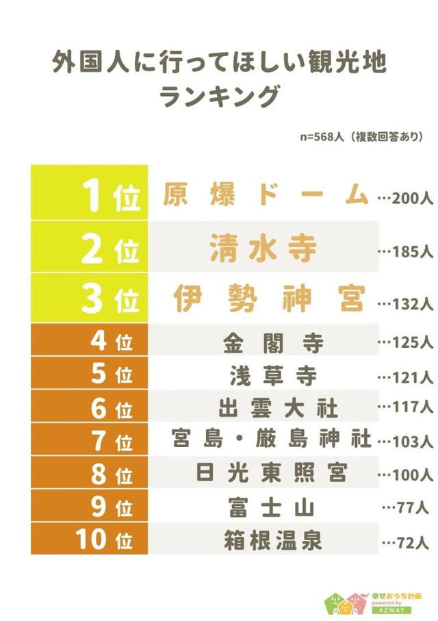 外国人に行ってほしい観光地ランキング（提供画像）