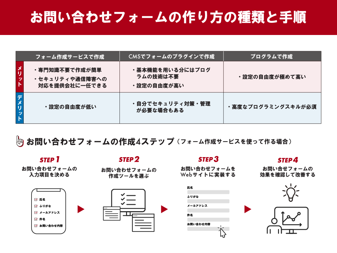 お問い合わせフォームの作り方は？効果の高い無料ツールも3つ紹介