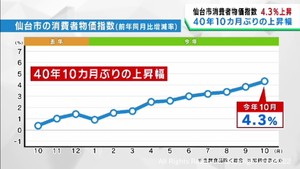 仙台市の１０月消費者物価指数　前年同月を４．３％上回り４１年１０カ月ぶりの上昇率