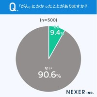 がんにかかった経験の有無に関するアンケート（提供画像）